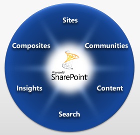 Formations SharePoint en entreprise